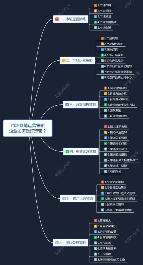 一,市场运营策略 二,产品运营策略 三,营销销售策略 四,渠道运营策略